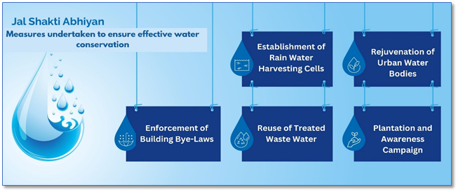 Jal Shakti Abhiyan (JSA